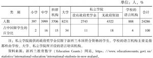 表7 2014年1～8月中国留学生赴新西兰留学类型分布