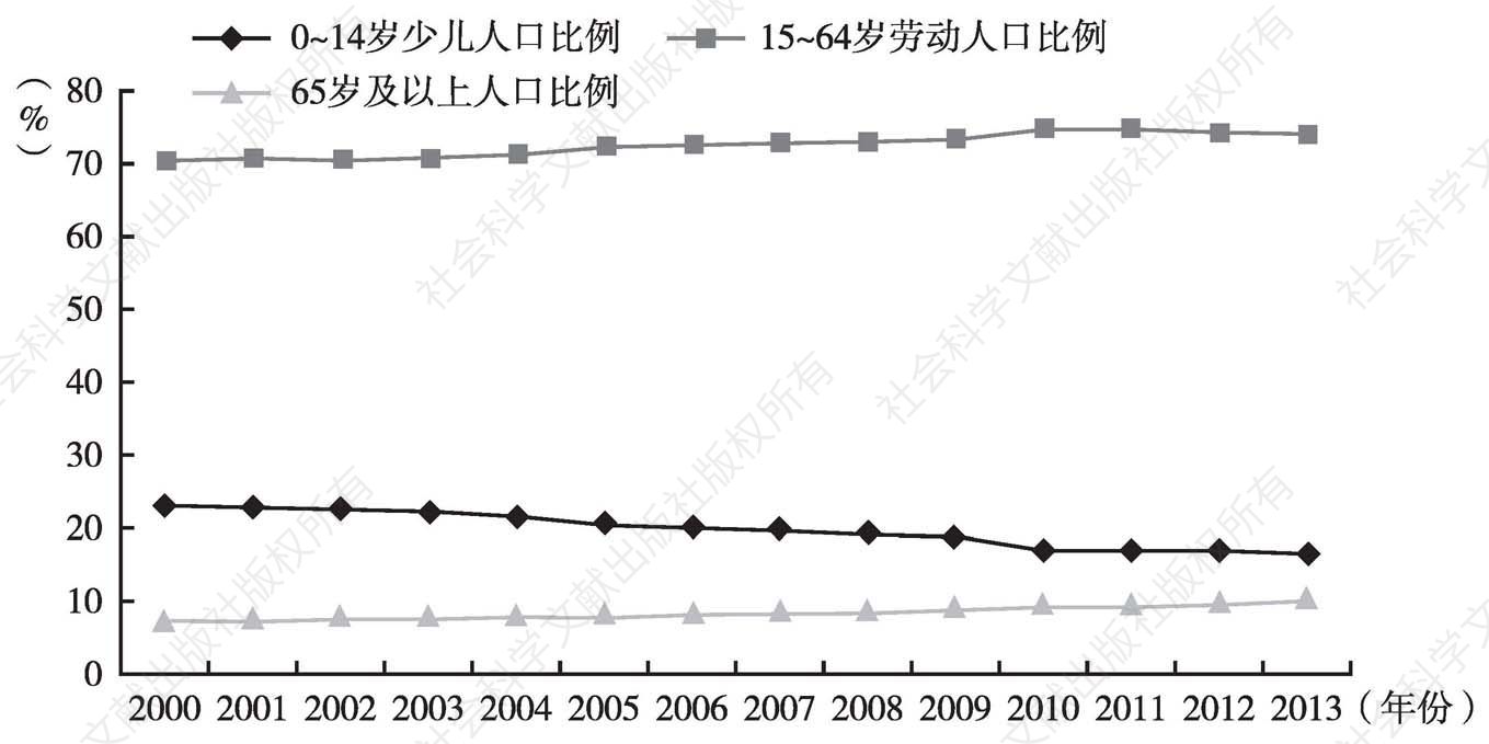 图1-3 中国人口年龄结构变化趋势（2000～2013年）
