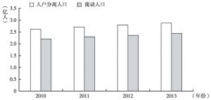 图1-5 中国人户分离人口和流动人口情况（2010～2013年）