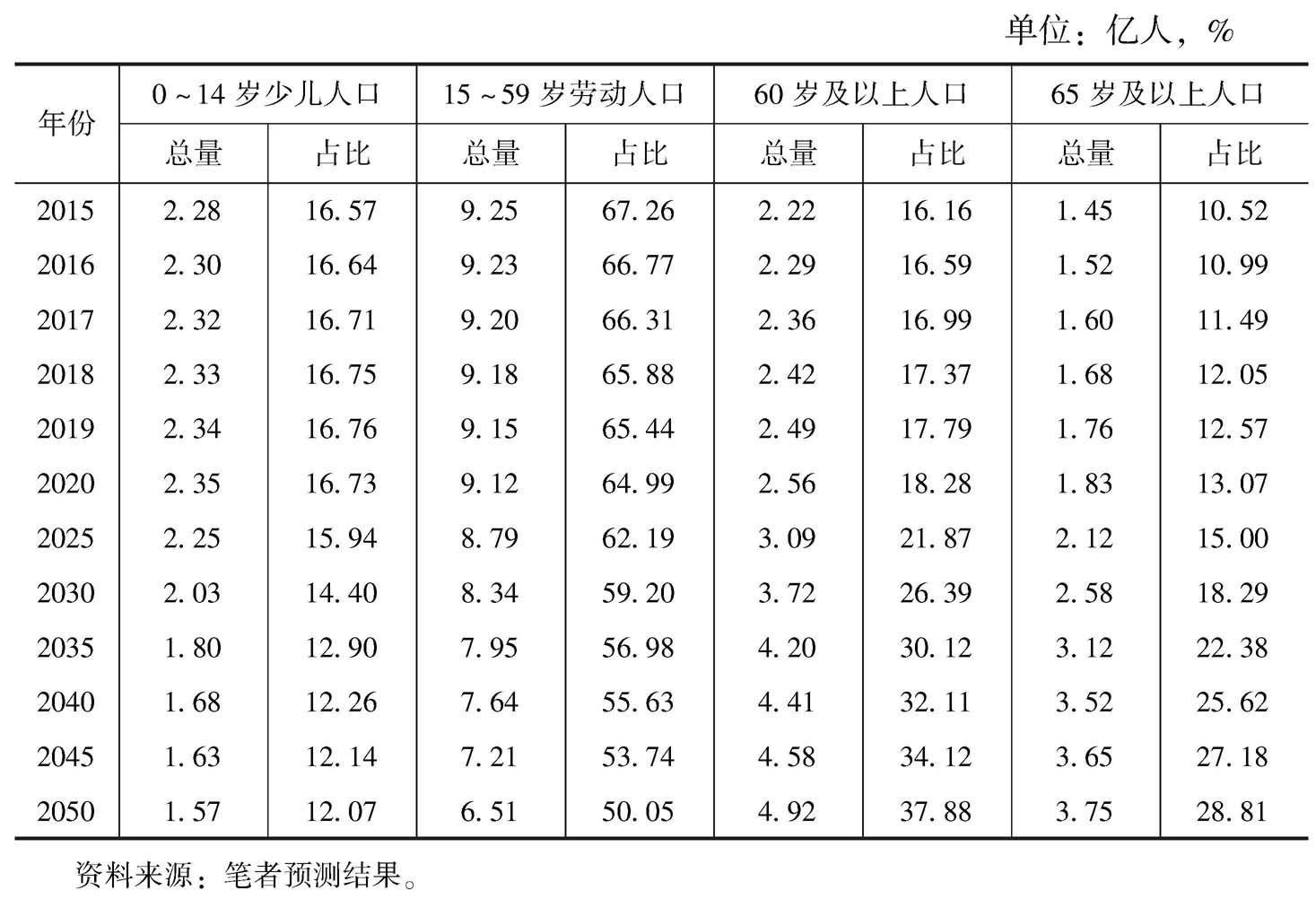 表1-3 中国人口年龄结构的变化趋势
