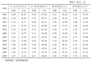 表1-3 中国人口年龄结构的变化趋势