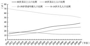 图1-7 中国人口年龄结构的变化
