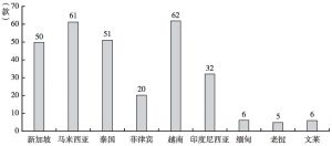 图1 2012年出口东南亚地区的中国原创网络游戏数量及市场分析