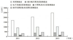 图5 2011～2013年东北三省高技术企业分行业主营业务收入情况