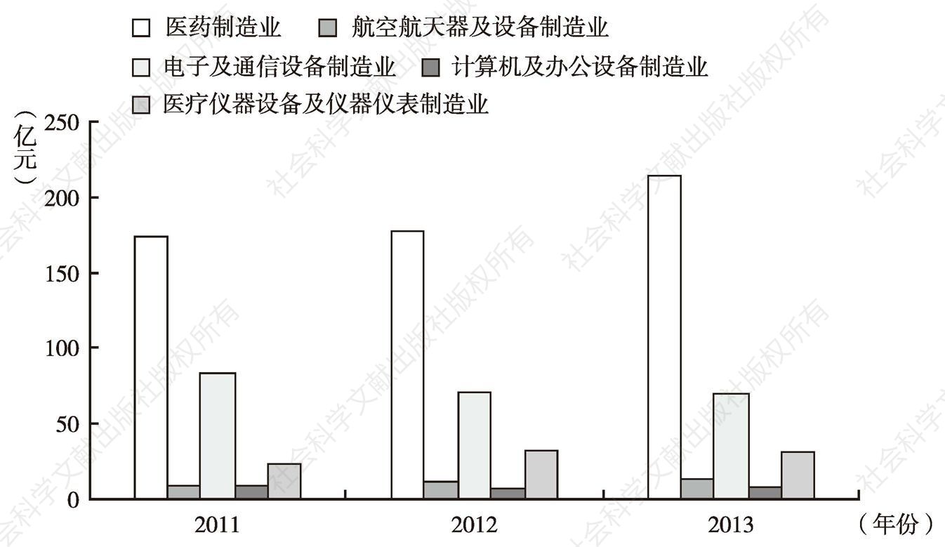 图6 2011～2013年东北三省高技术企业分行业利润情况