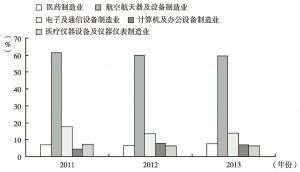 图9 2011～2013年东北三省高技术企业分行业新产品销售收入占主营业务收入比重情况