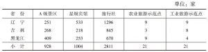 表1 2014年东北三省旅游产业规模一览