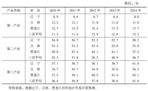 表1 2010～2014年东北三省三次产业构成