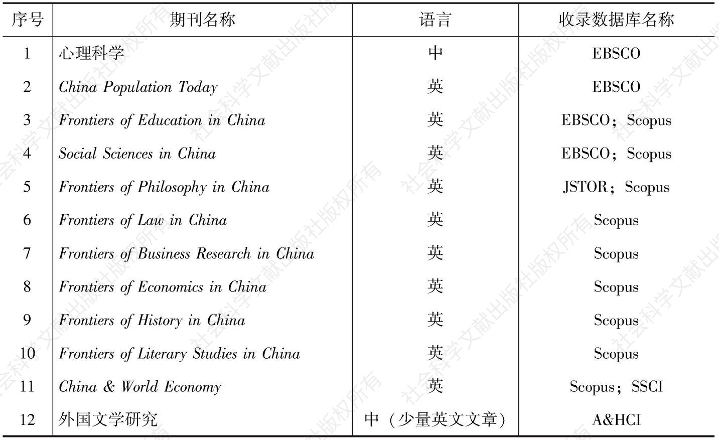 表2-3 中国社科学术期刊被国际知名数据库收录情况