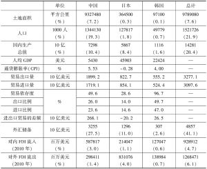 表10-1 中日韩三国基本情况统计（2011年）