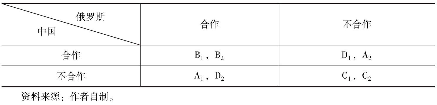 表2 中俄区域经济合作的静态博弈矩阵