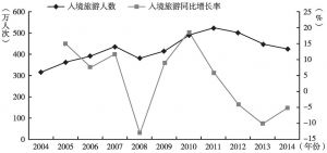 图1 2004～2014年北京入境旅游人数变化情况