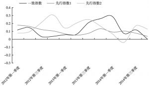 图2 北京国内旅游市场一致合成指数和先行合成指数（2012～2014年）