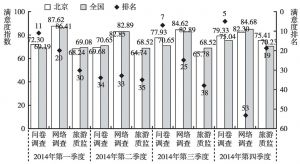 图1 2014年北京游客满意度排名情况
