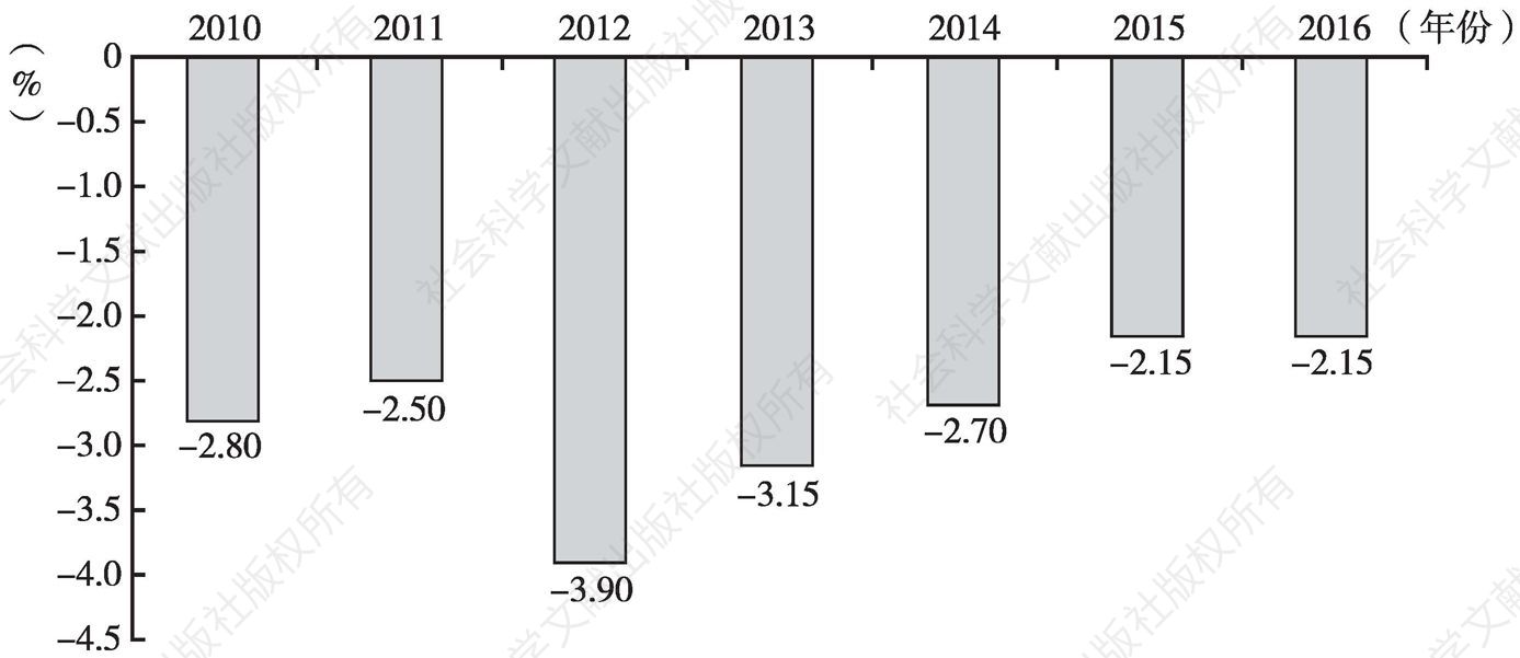 图1 2010～2016年以色列财政赤字率