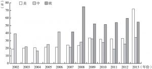 图4-1 2002～2013年美、欧、中早期阶段项目投资金额占风险投资比例对比