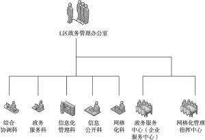 图1 荔湾区政务服务管理办公室组织架构