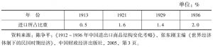 表3 中国电器料及装置进口商品所占比重变化