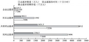 图10 2014年中国服务类志愿者捐赠统计