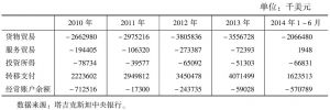 表1 2010～2014年塔吉克斯坦经常账户情况