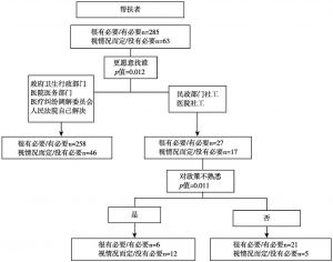 图3 患者对帮扶者服务角色的认同相关因素的分类回归树模型
