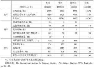 表1 军事力量对比（2014）