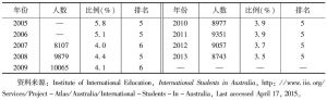 表5 印尼留学生在澳大利亚的情况（2005～2013年）