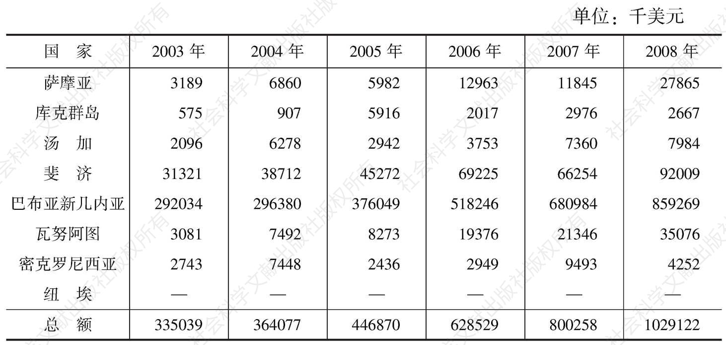 表3 中国与建交的南太岛国贸易总额（2003～2013年）