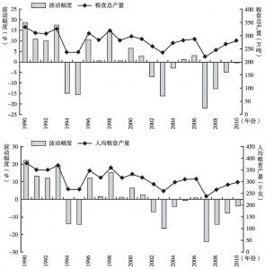 图4-2 陕南粮食产量趋势