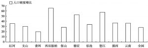 图3-5 1985—2012年滇西边境少数民族地区人口密度增长水平比较