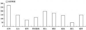 图3-7 2012年滇西各地区的经济集中水平比较