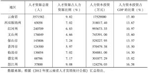 表5-2 2012年云南省及8个边境州市的人才资源状况