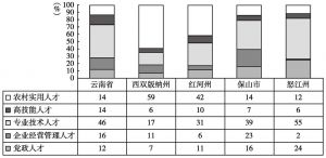 图5-1 2010年云南省与部分边境州市各类型人才数占人才资源总量的比例