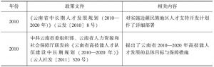 表5-6 云南省委、省政府制定或者联发的主要政策文件