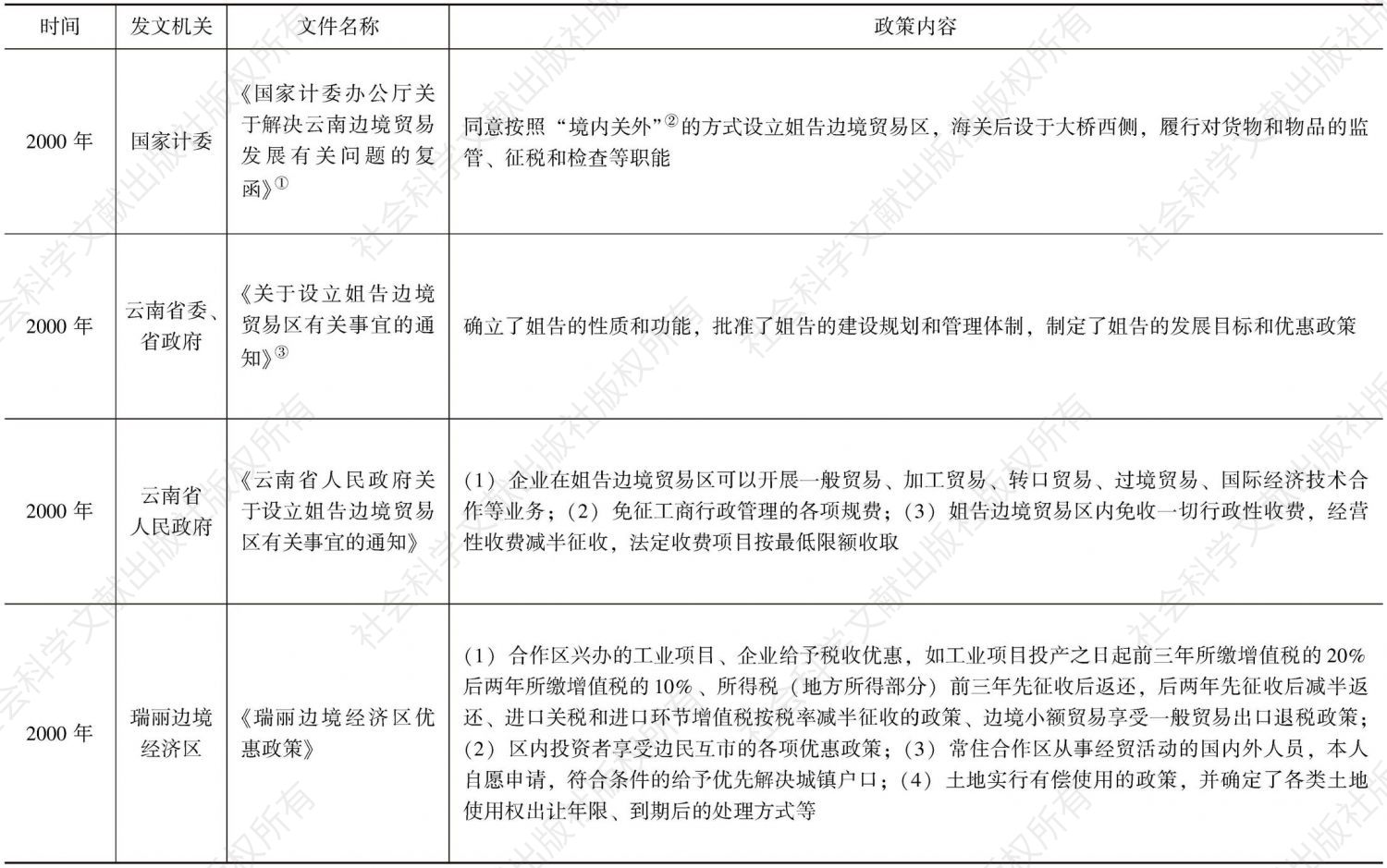 表7-1 云南省促进滇西少数民族地区投资贸易政策整理