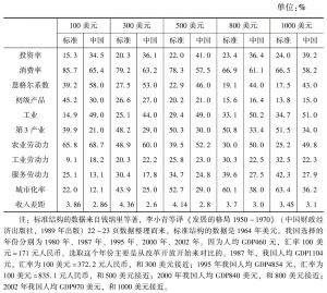表7-5 中国人均GDP和标准结构相近年份的指标与标准结构指标比较