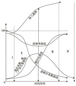 图7-11 以时间为序列的消费率、收入、城市化、恩格尔系数、基尼系数、第二产业比重曲线