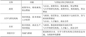 表10-1 天津城市创新系统中各创新主体之间的关系