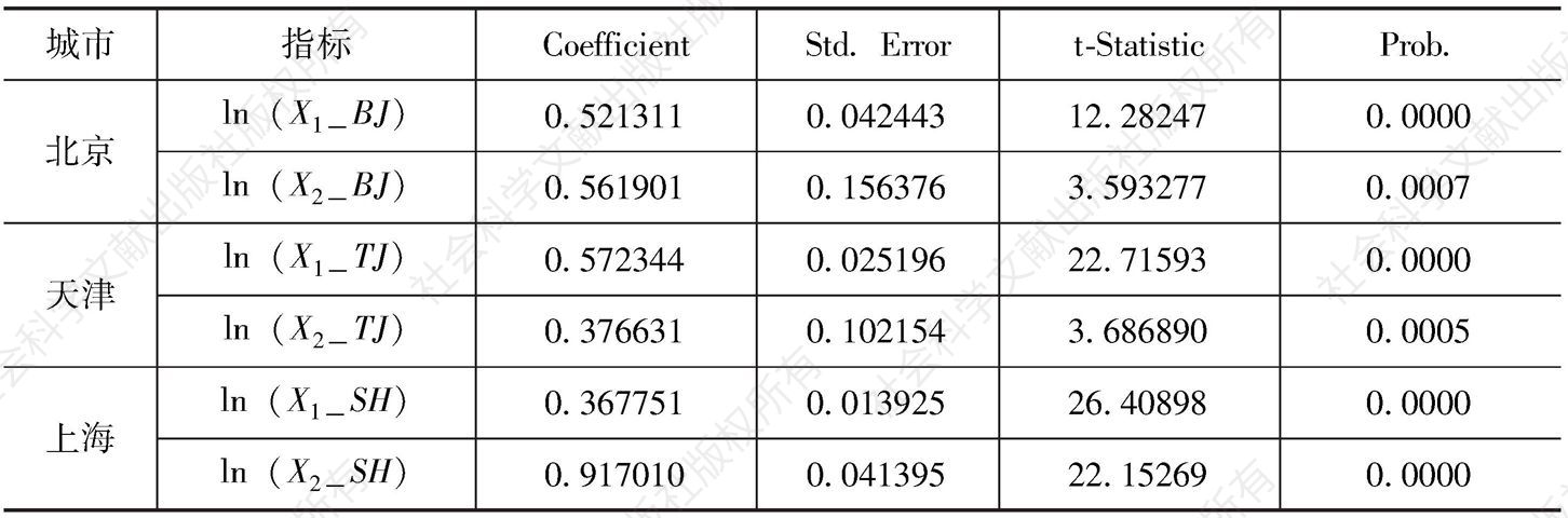 表10-17 面板数据变系数模型估计结果（2）