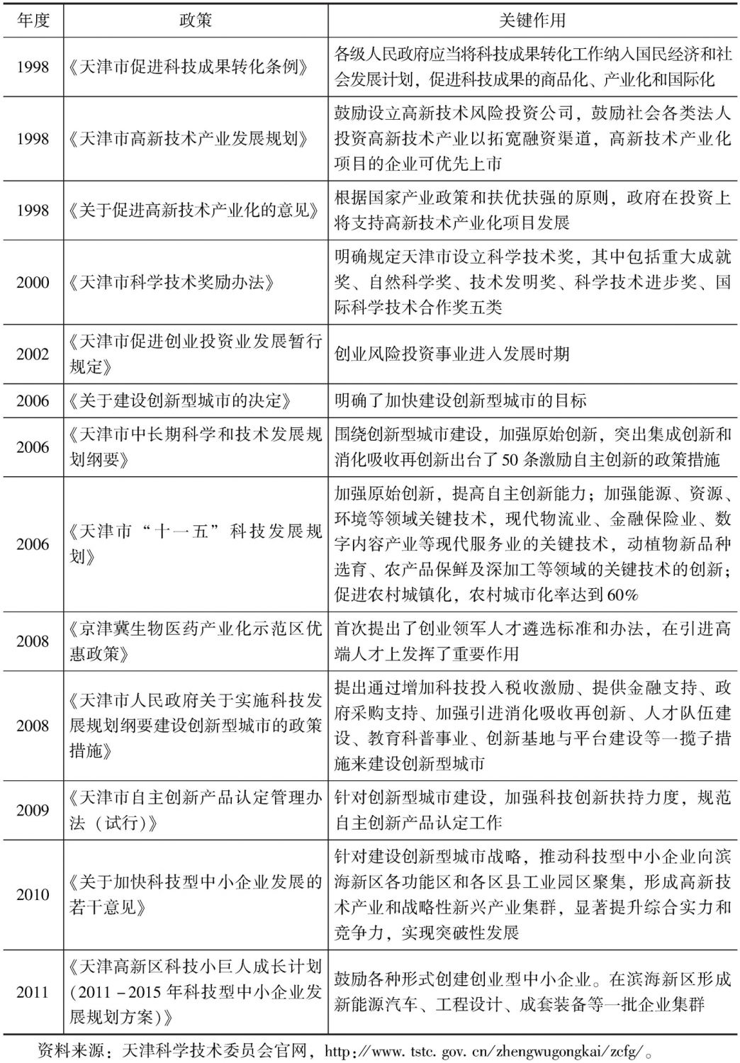 表10-24 天津科技创新政策一览-续表