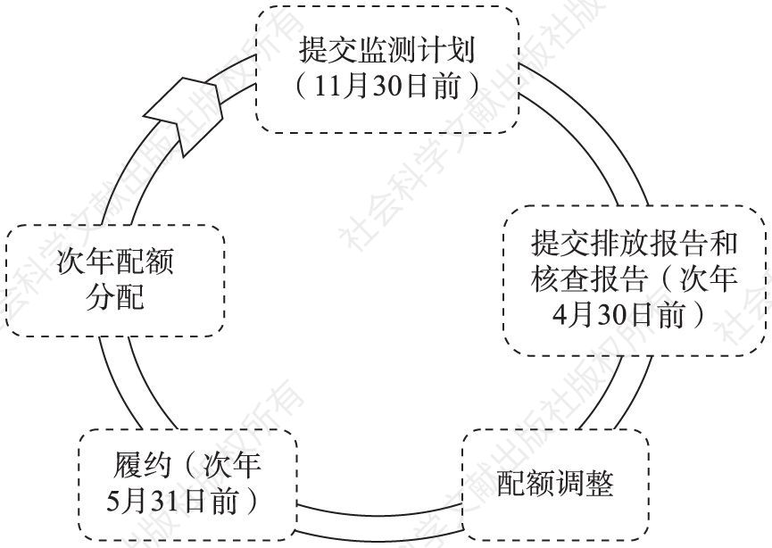 图8-1 天津市碳排放权交易试点的履约流程
