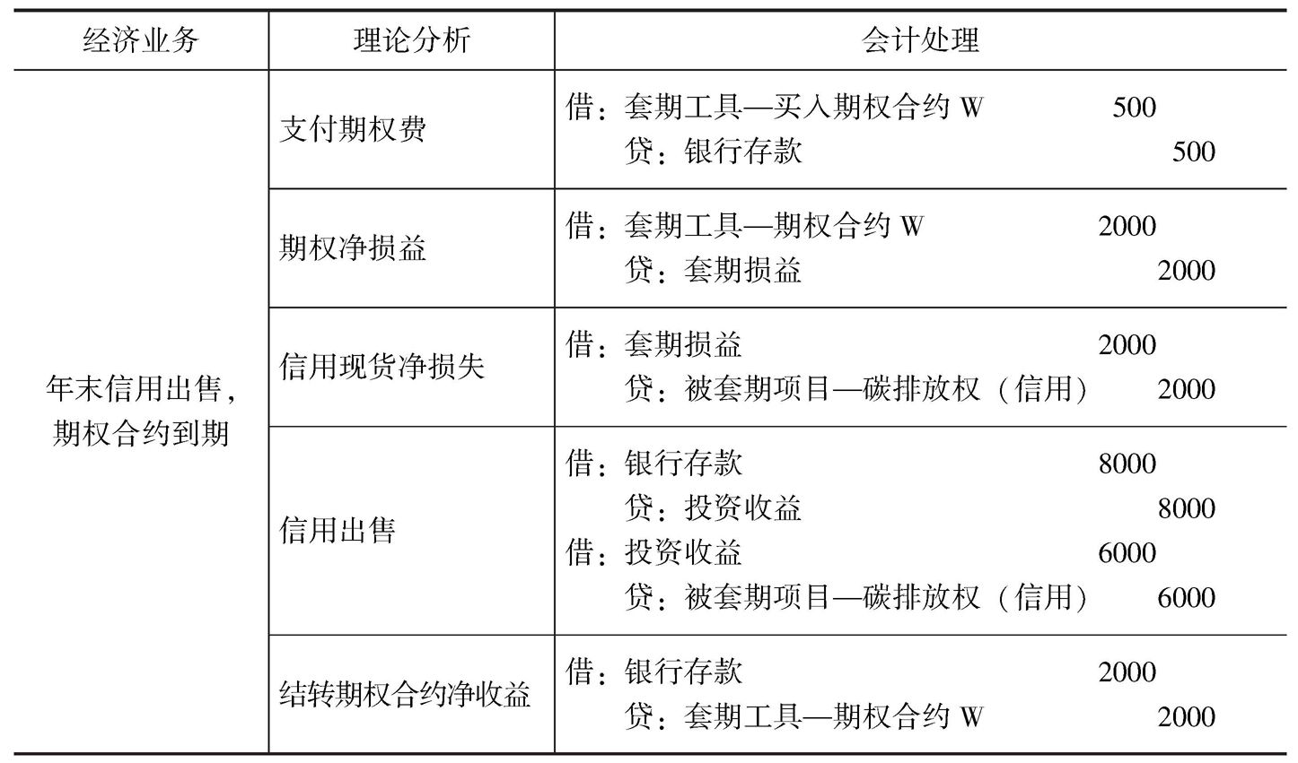 购买期权会计处理 购买期权会计处理