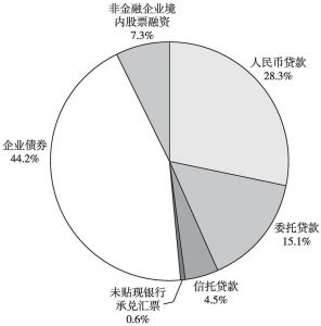 图2 2015年北京市融资结构