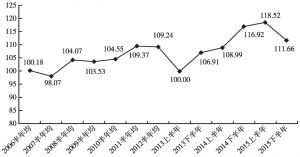 图4 2006～2015年北京地区私募股权投资行业发展指数走势