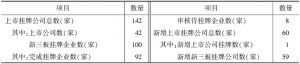 表1 2015年天津市累计上市挂牌基本情况
