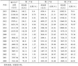 表1 北京市生产总值和一、二、三产业的增加值与比重