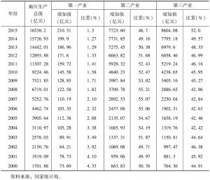 表2 天津市生产总值和一、二、三产业增加值与比重