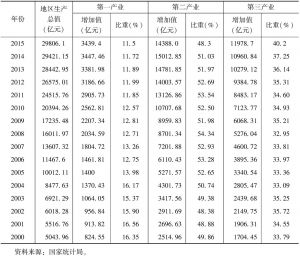 表3 河北省生产总值和一、二、三产业增加值与比重