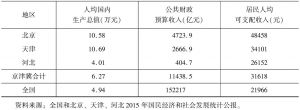 表2 2015年京津冀区域经济增长质量衡量指标