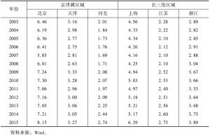 表10 2003～2015年京津冀与长三角区域金融相关率（FIR）